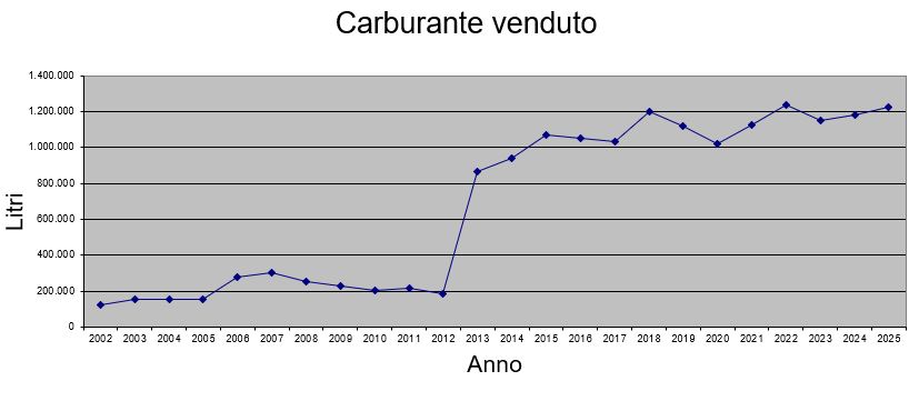 Carburante