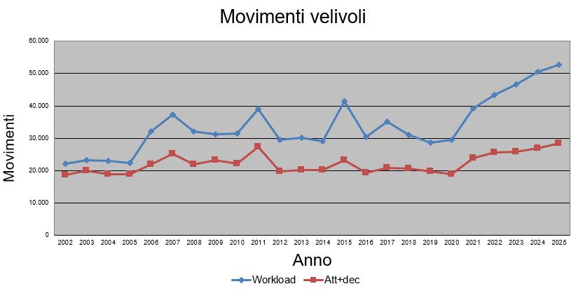 Movimenti