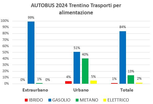 BUS Trentino Trasporti ALIMENTAZIONE 2024