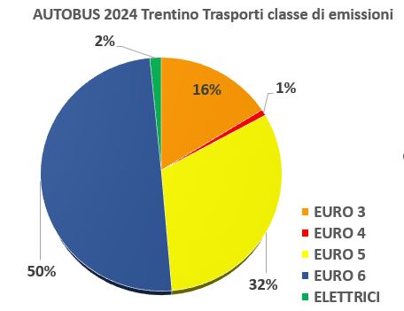 Autobus Trentino Trasporti per emissioni 2024