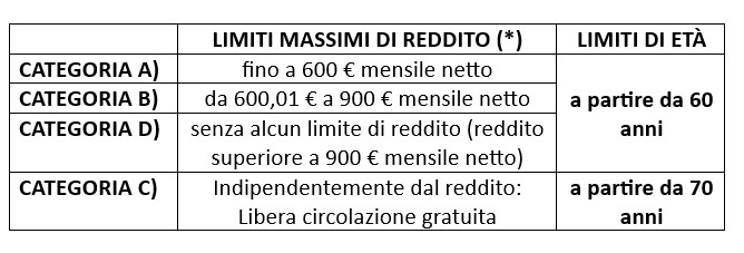 Tabella 1 Pensionati